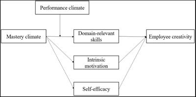 The influence of team motivational climate on employee creativity—mediating role of domain-relevant skills